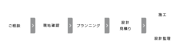 ご相談→現地確認→プランニング→設計・見積り→施工/設計監理